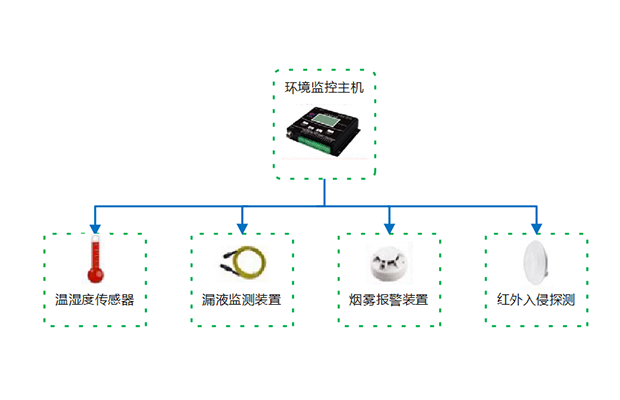 环境监测报警系统